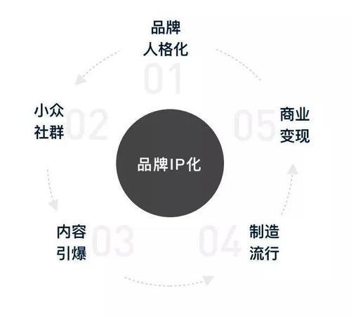 房企IP新時代 把握品牌IP化與互聯網銷售的融合機遇